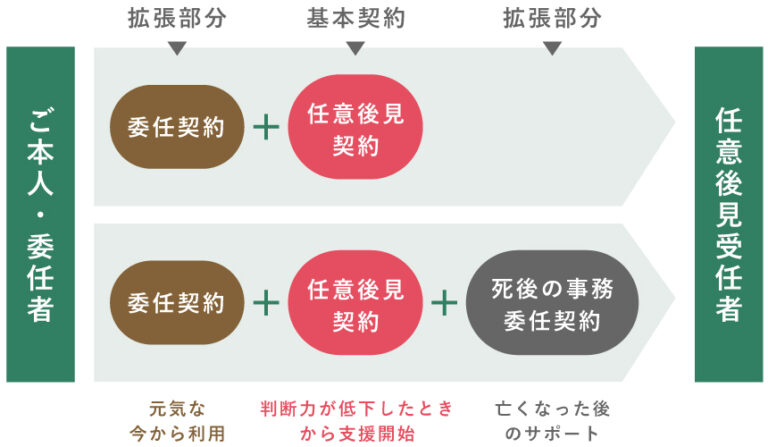 「拡張型任意後見契約」とは